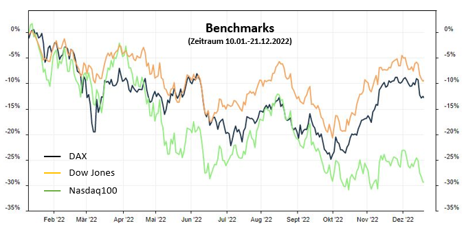 Benchmarks: DAX, Dow Jones und Nasdaq100 im Jahr 2022